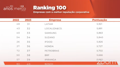 A Bosch está na 40ª posição do ranking Merco, entre as empresas de melhor reputa ...