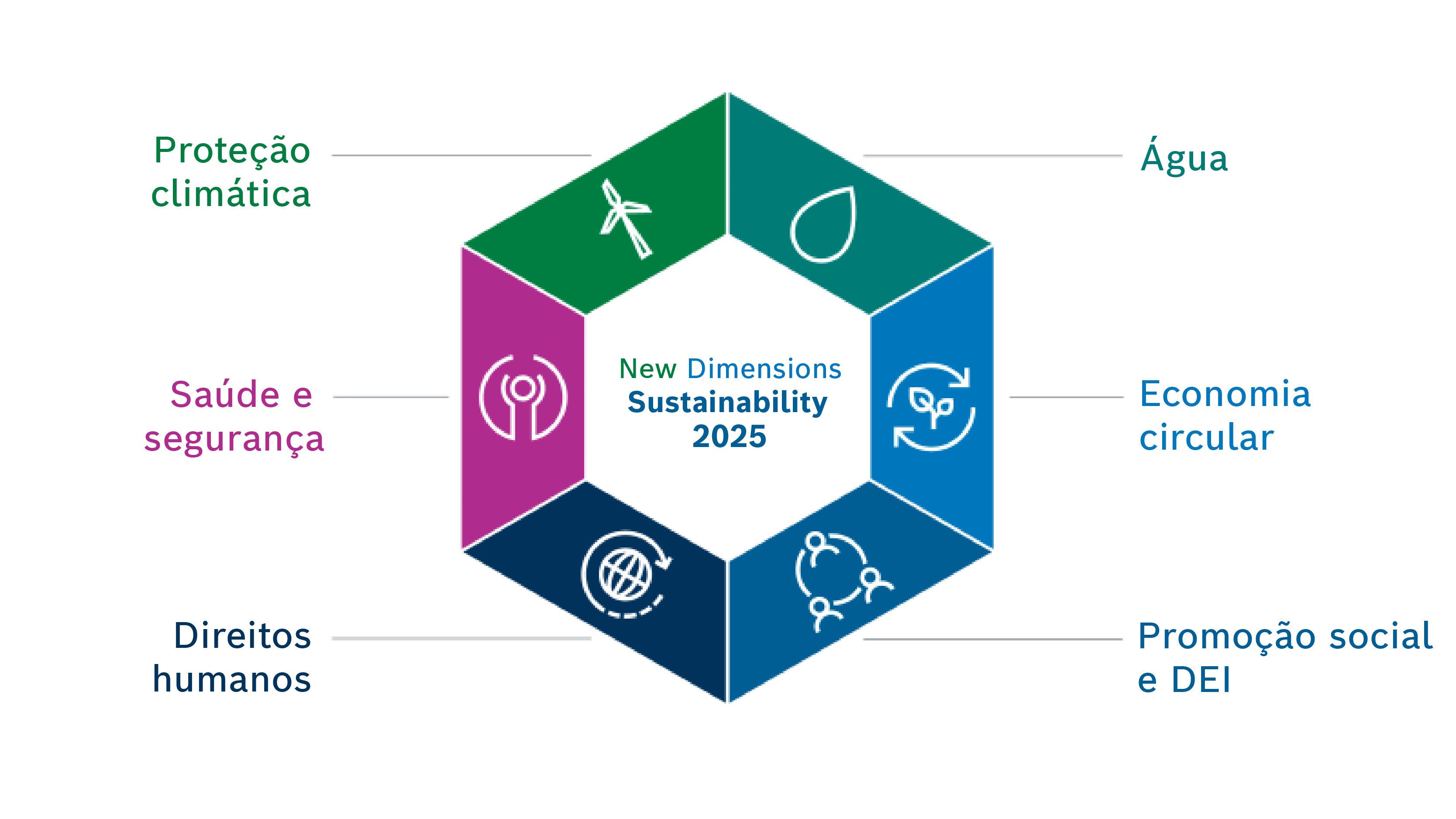 O objetivo de sustentabilidade da Bosch na região contempla seis pilares