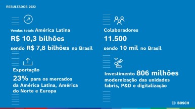 Bosch atinge mais de 10 bilhões de reais em vendas na América Latina 