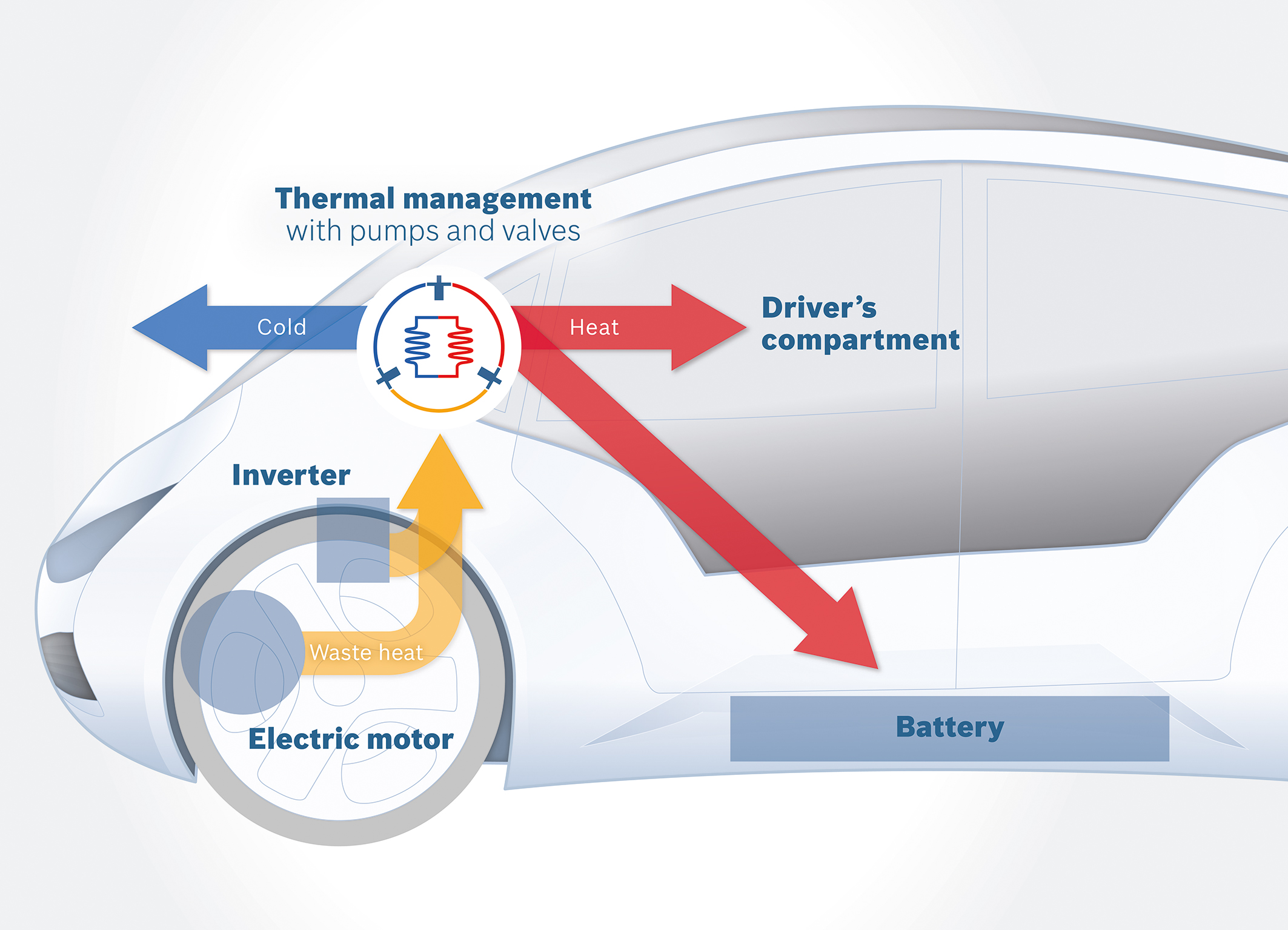 Sistema de gestão de temperatura do motor e recuperação de calor pode aumentar em até 33% autonomia da bateria