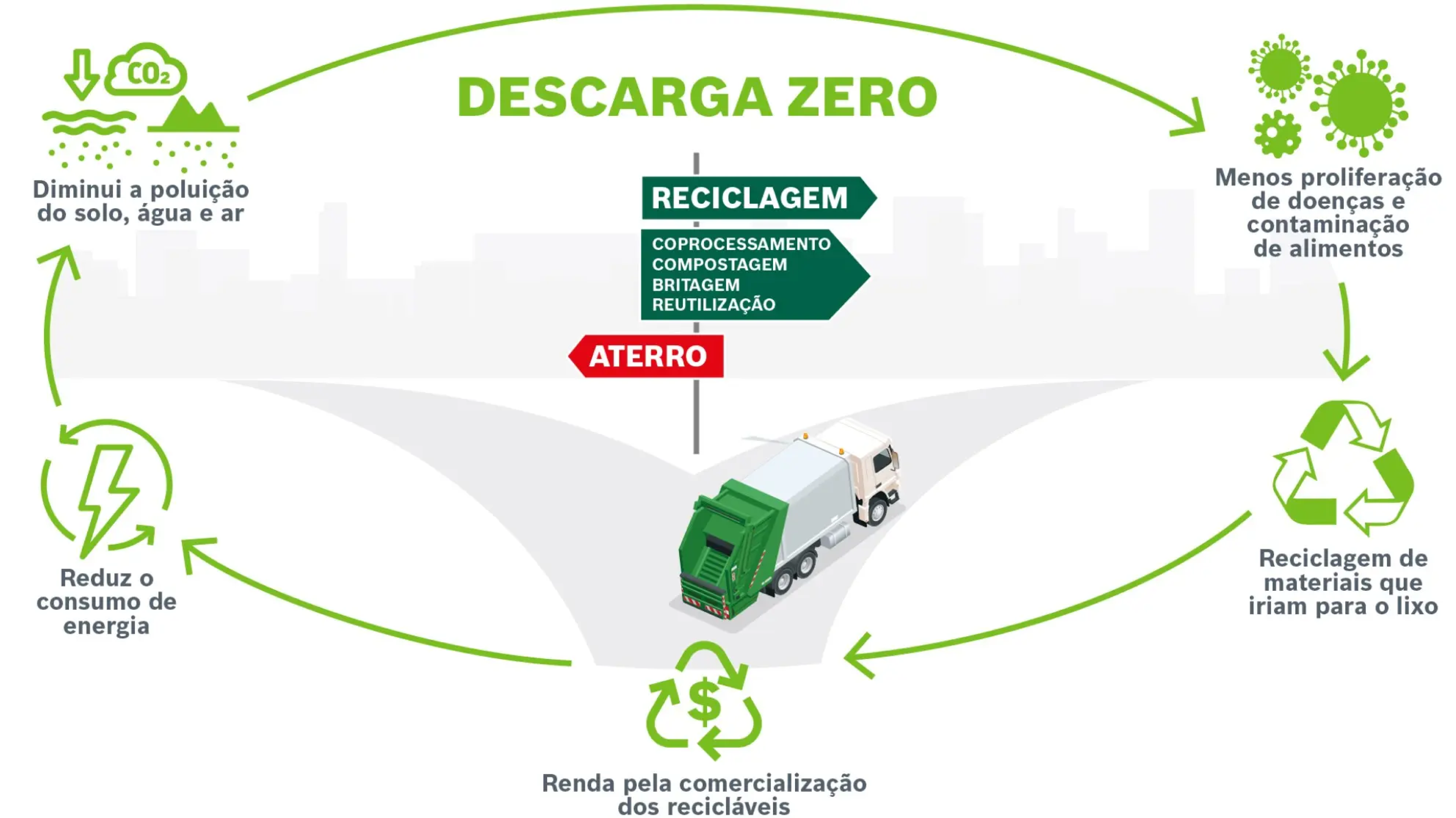 Descarga Zero: a partir deste ano, 100% das unidades fabris da Bosch no Brasil deixam de enviar resíduos para aterros sanitários
